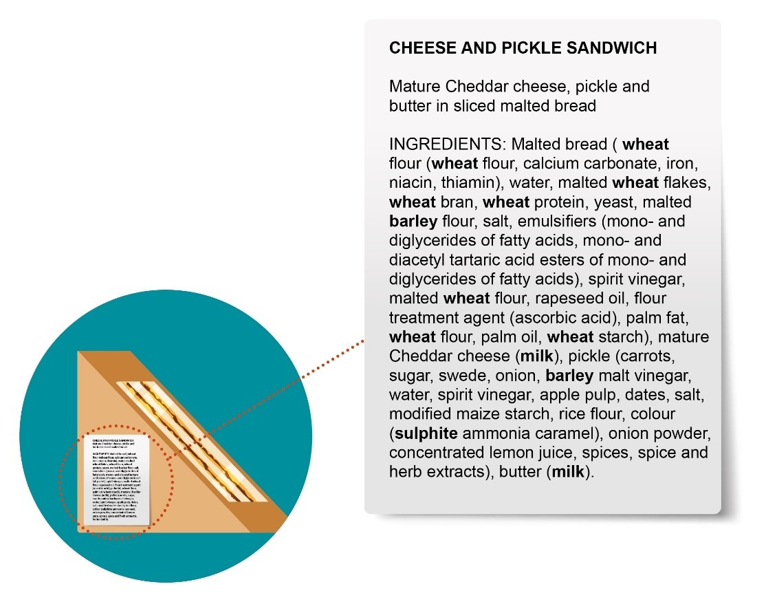Example of a pre-packaged sandwich food label showing allergens in bold